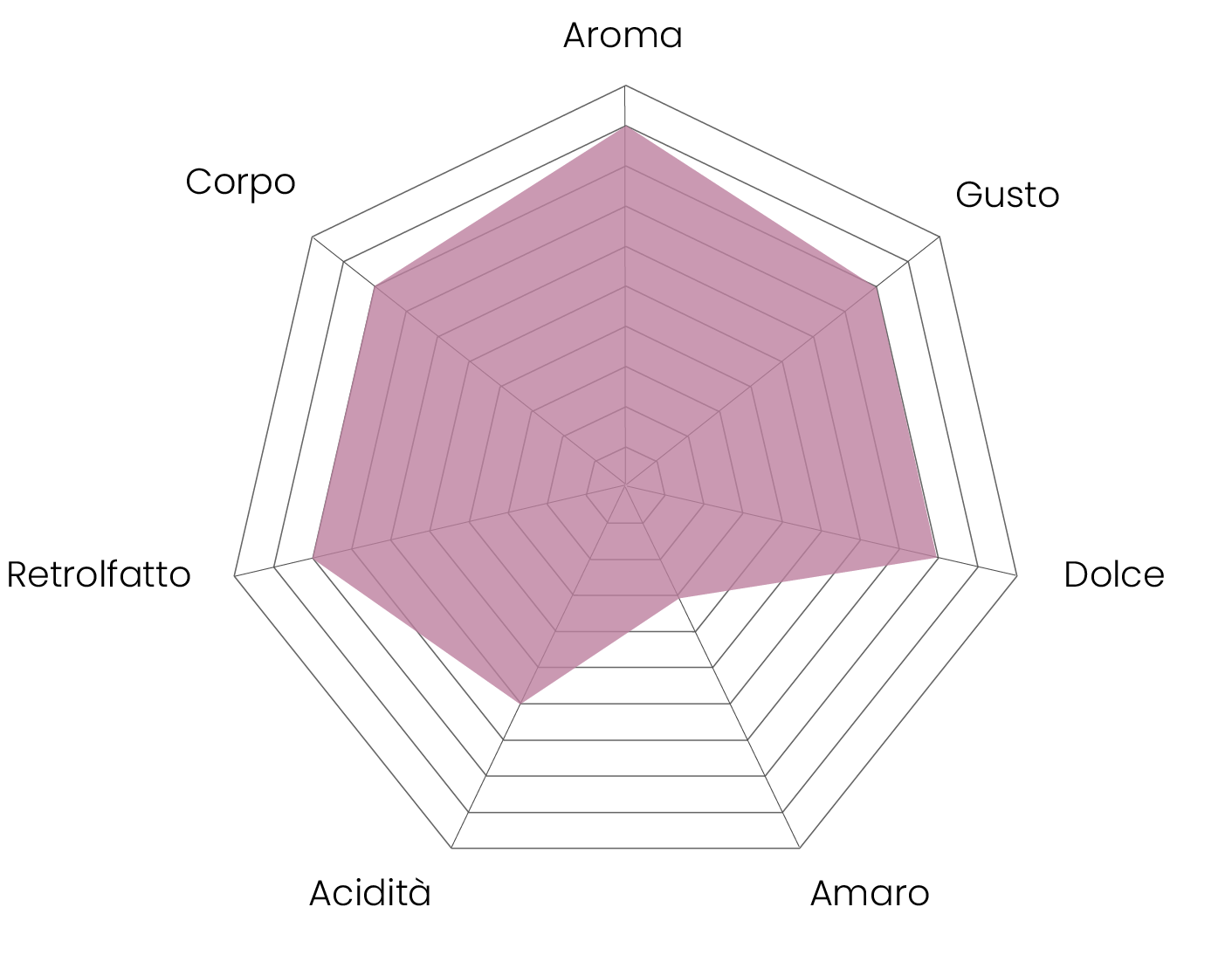 layout miscela_Spiderchart